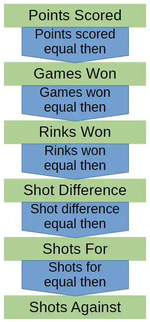 League Table Sort Criteria Info Graphic